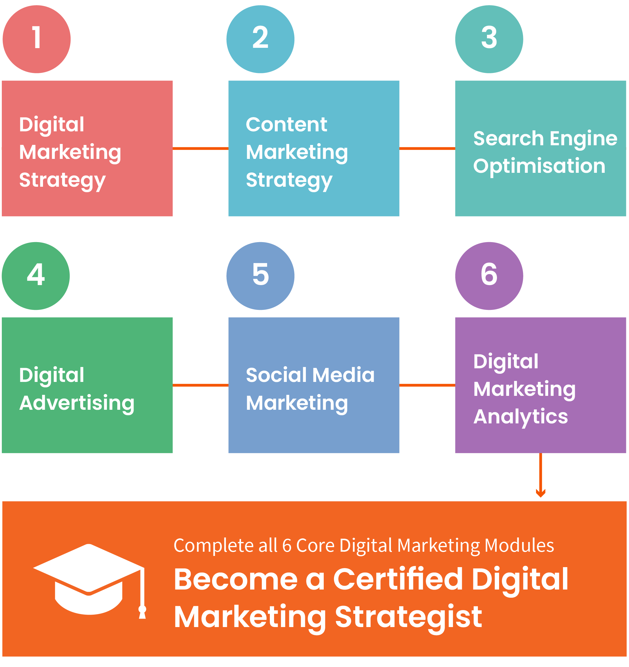 How many topics are there in digital marketing?