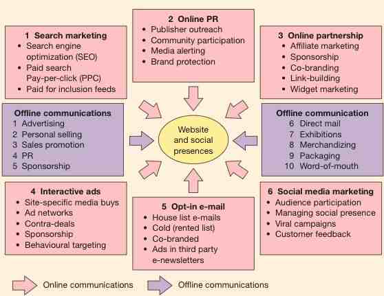 Quelle différence entre marketing digital et communication digitale ?