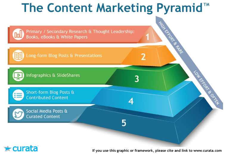 What are the 5 types of content?